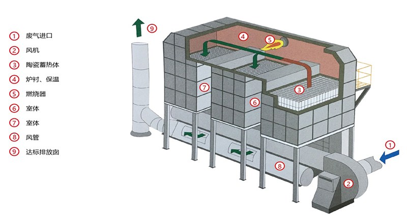 RCO蓄热式燃烧废气处理流程